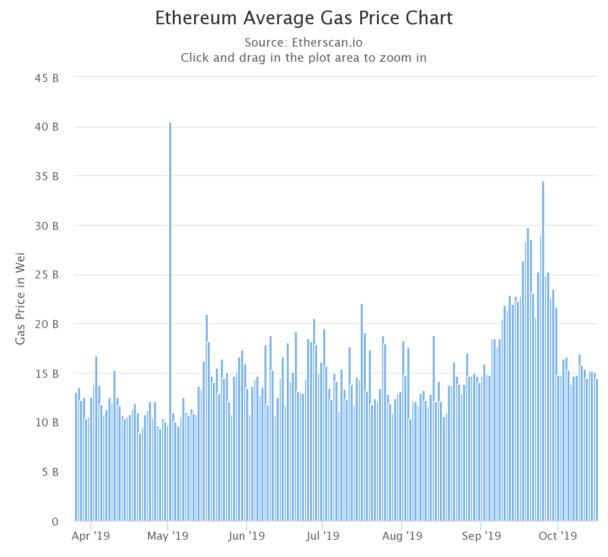 Smart Contract Blockchains Are Struggling to Scale