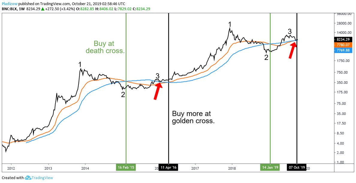 Market Update: Crypto Prices Spike Significantly In a Matter of Minutes