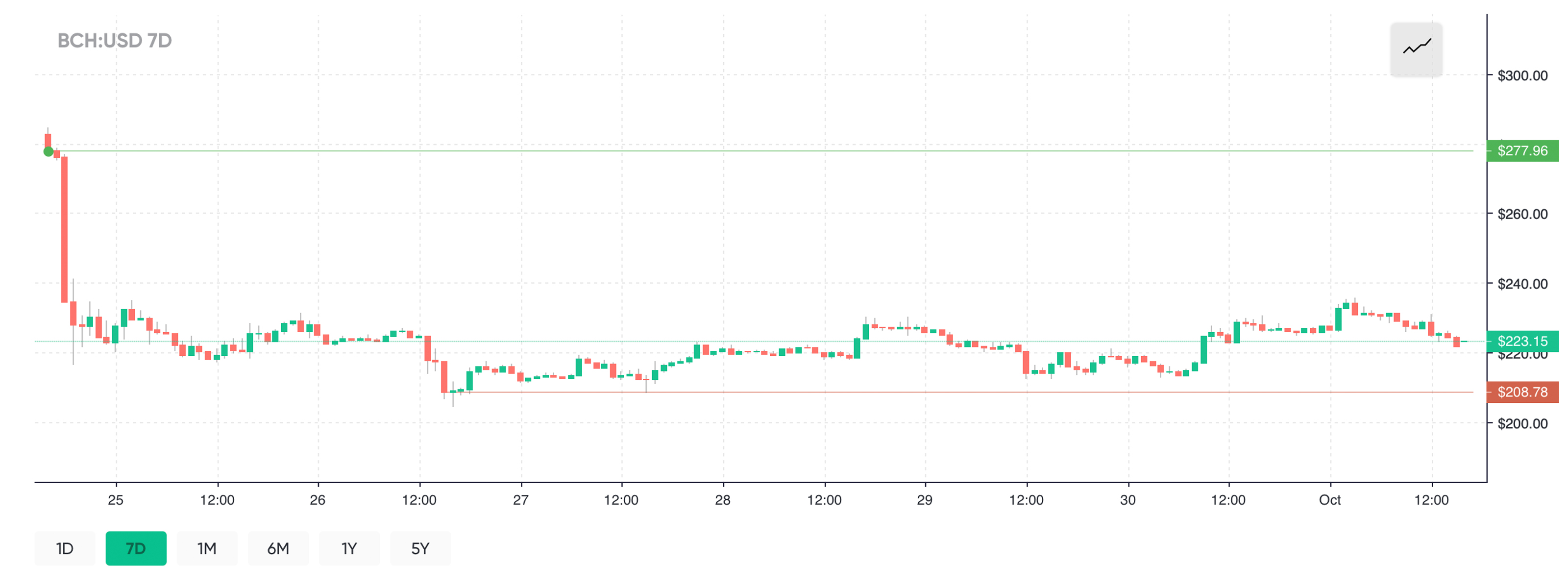 Market Outlook: A Few Cryptocurrencies Rebound While Fear Grips Central Banks