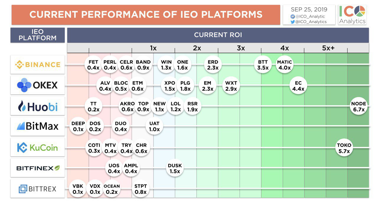 2019’s Token Sales Have Produced a Handful of Winners