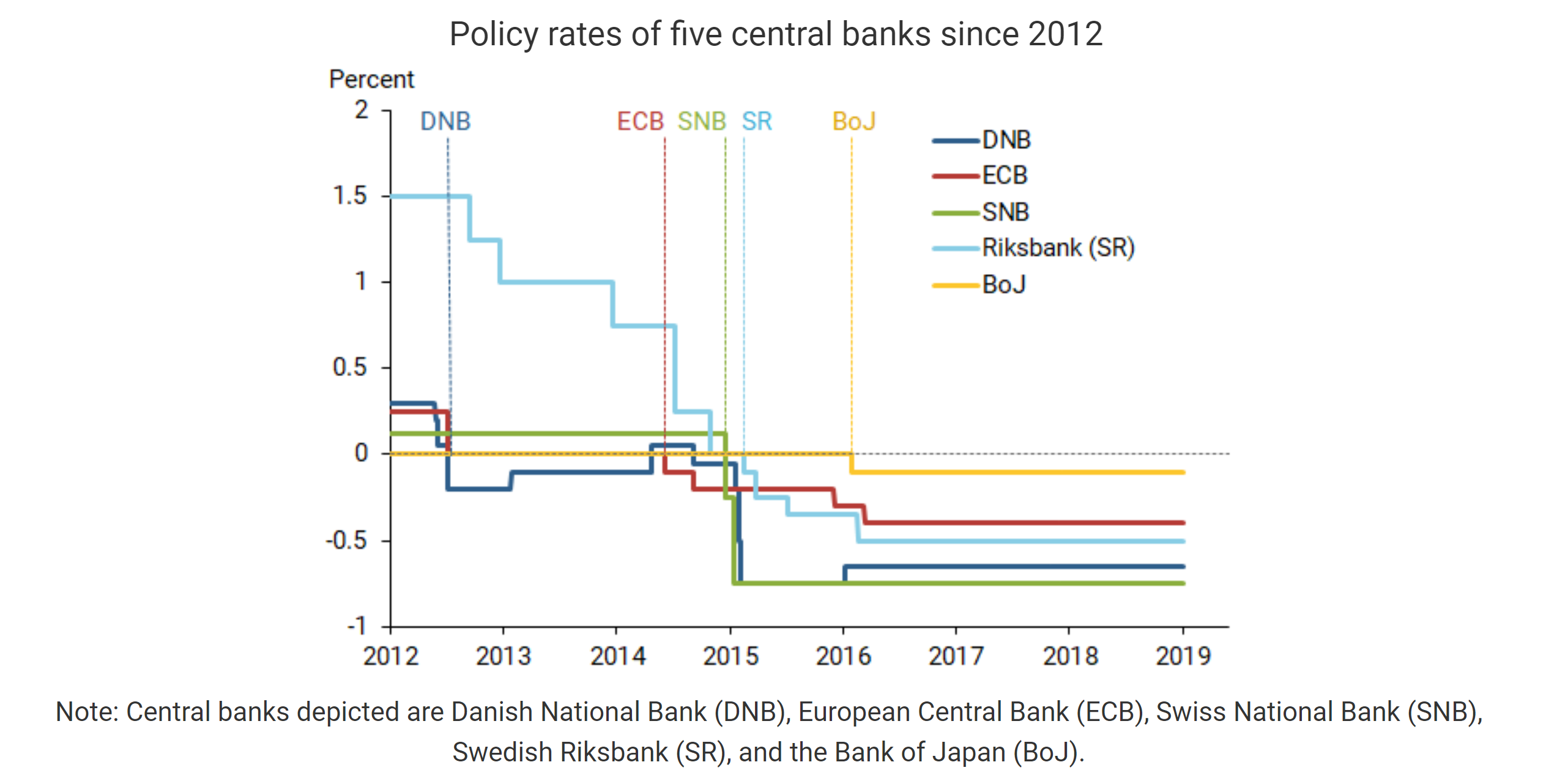 Fed Research Considers Negative Interest Rates Effective Policy Tool