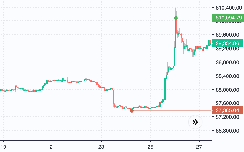 Speculation Abounds Over the Cause of Bitcoin's Recent Rally