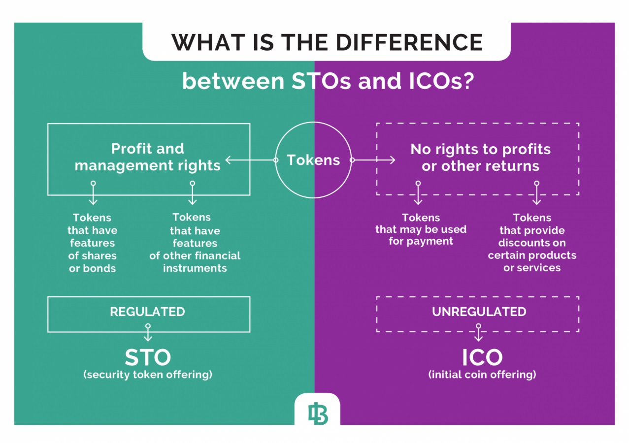 Bank of Lithuania Issues Guidelines on Security Token Offerings