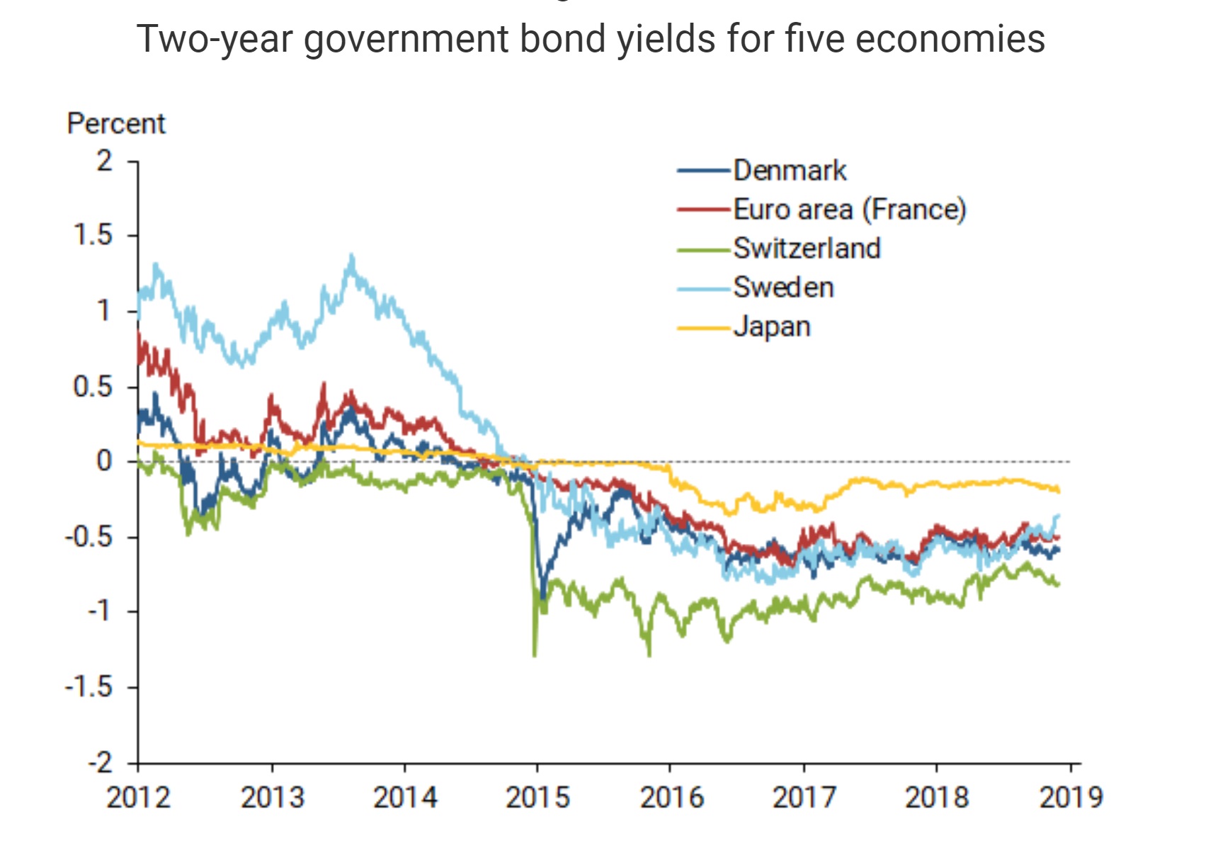 Fed Research Considers Negative Interest Rates Effective Policy Tool