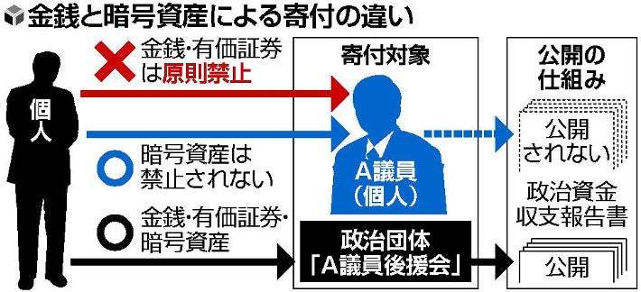 Crypto Outpaces Political Donation Laws in Japan