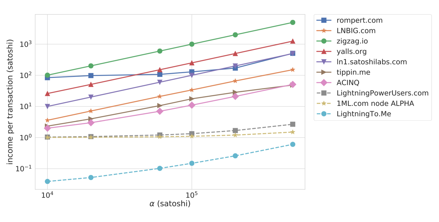 Another Research Paper Finds Flaws With the Lightning Network