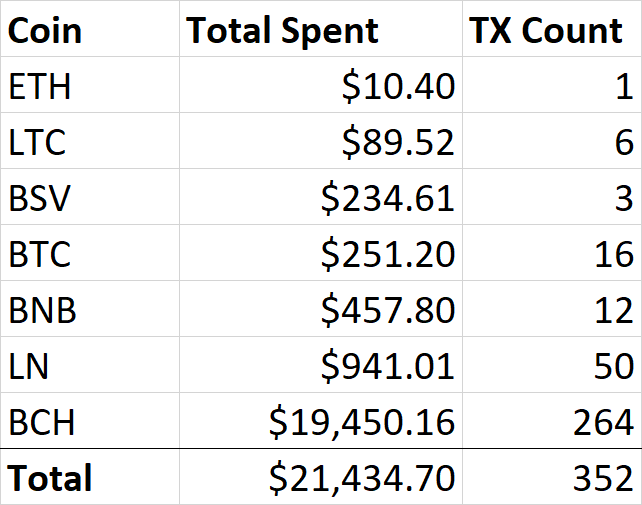 Bitcoin Cash Captured 90% of October's Crypto Spending In Australia