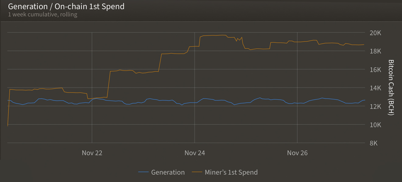 As Halving Interest Grows, Spectators Discuss Miner Hoards and Capitulation