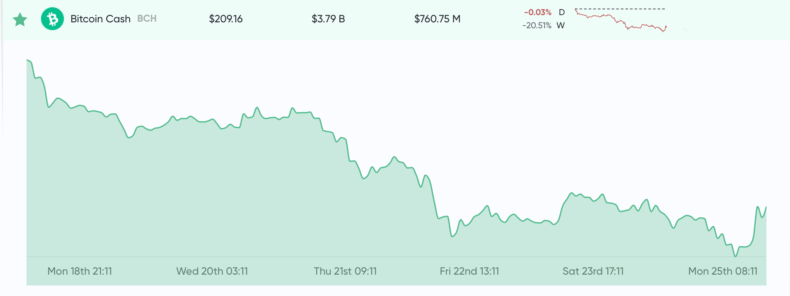 Market Update: Uncertainty Strikes Crypto Traders After Week-Long Downtrend