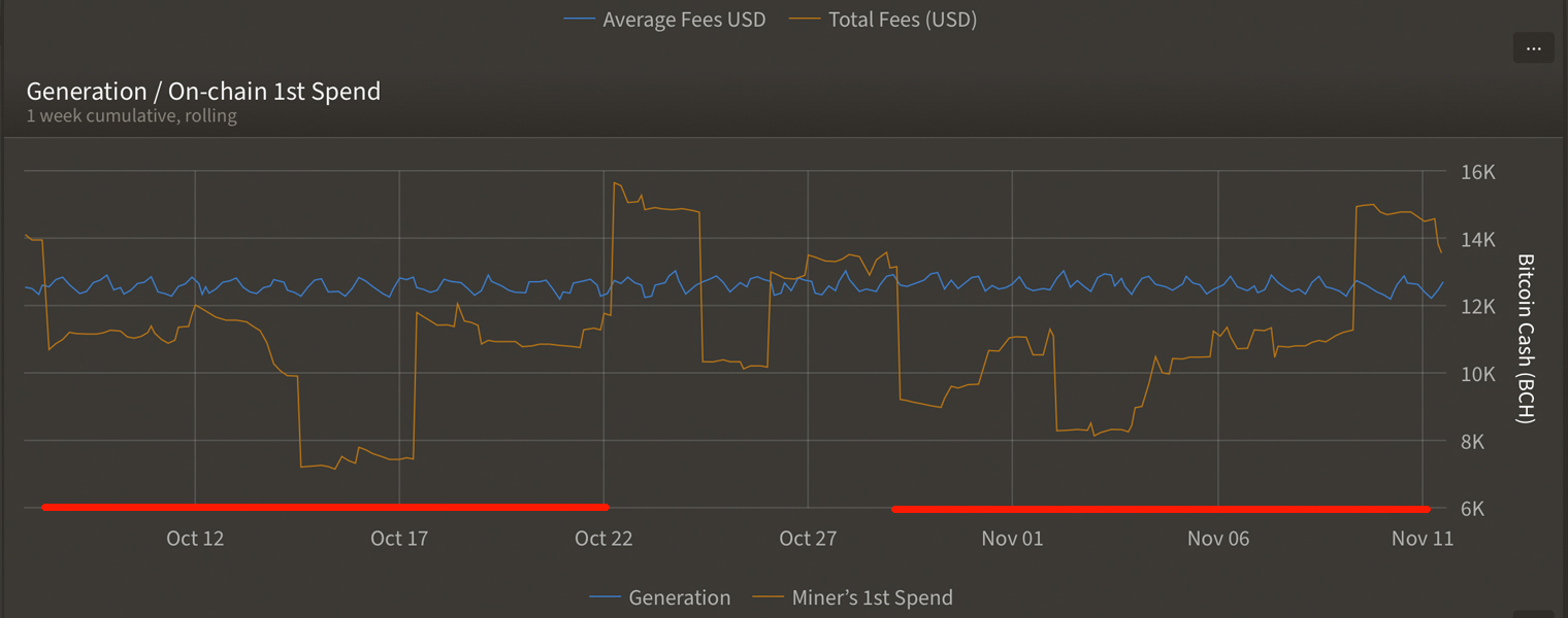  6 Months Before Halving Signs Indicate Bitcoin Miners Are Hoarding