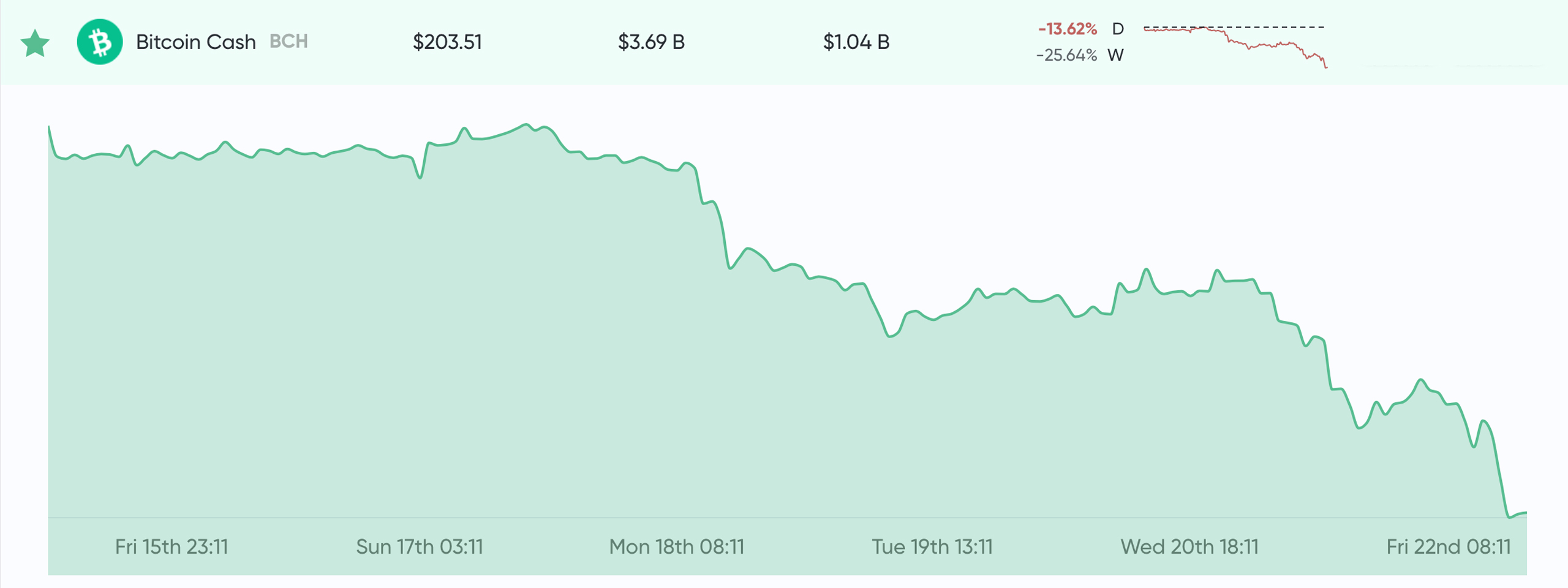 Market Update: Cryptos Shed Billions in Rapid Sell-Off