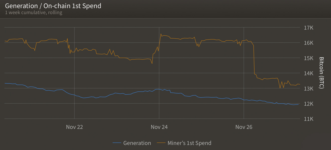 As Halving Interest Grows, Spectators Discuss Miner Hoards and Capitulation