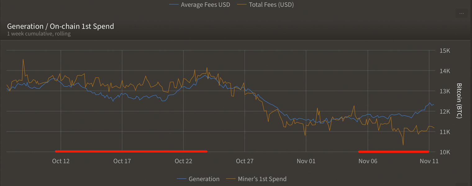  6 Months Before Halving Signs Indicate Bitcoin Miners Are Hoarding