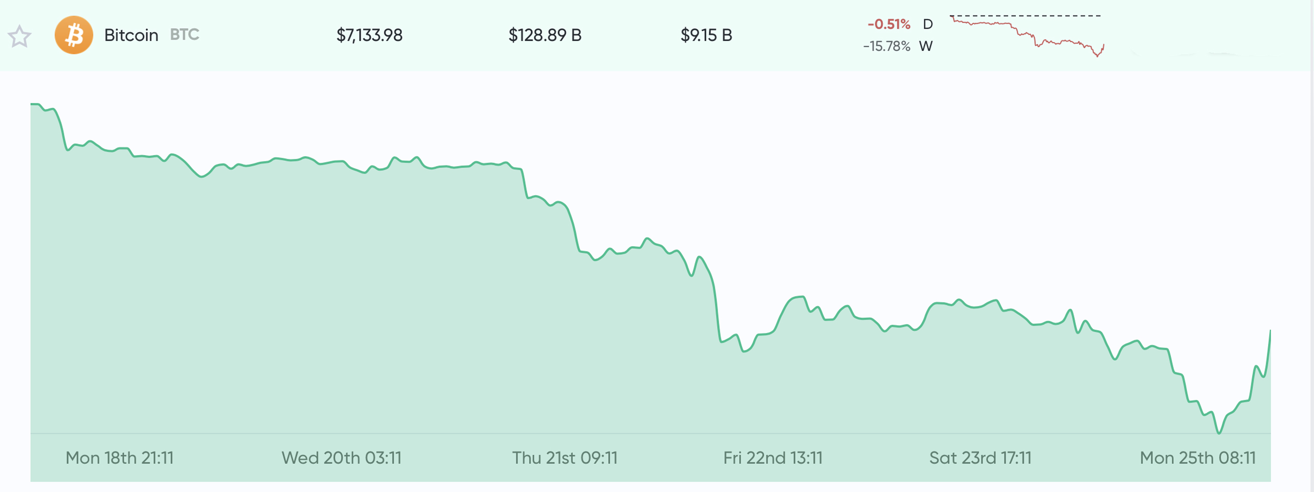 Market Update: Uncertainty Strikes Crypto Traders After Week-Long Downtrend