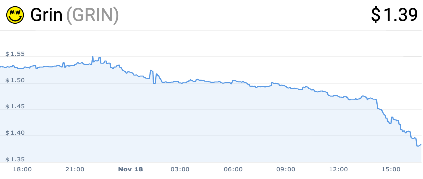 Researcher Breaks Mimblewimble, Deanonymizing 96% of Grin Transactions