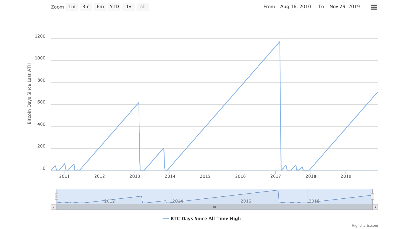 459 Days Until BTC Hits Its Longest Streak Without a New All-Time High