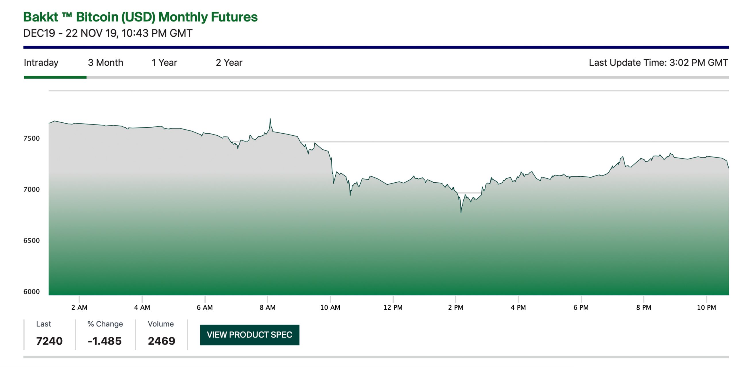 Bakkt's Bitcoin Futures Shatters Records Amid Spot Market Turmoil