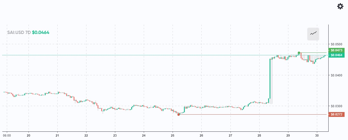 Sideshift SLP Token SAI Gains Over 30% in Less Than 24 Hours