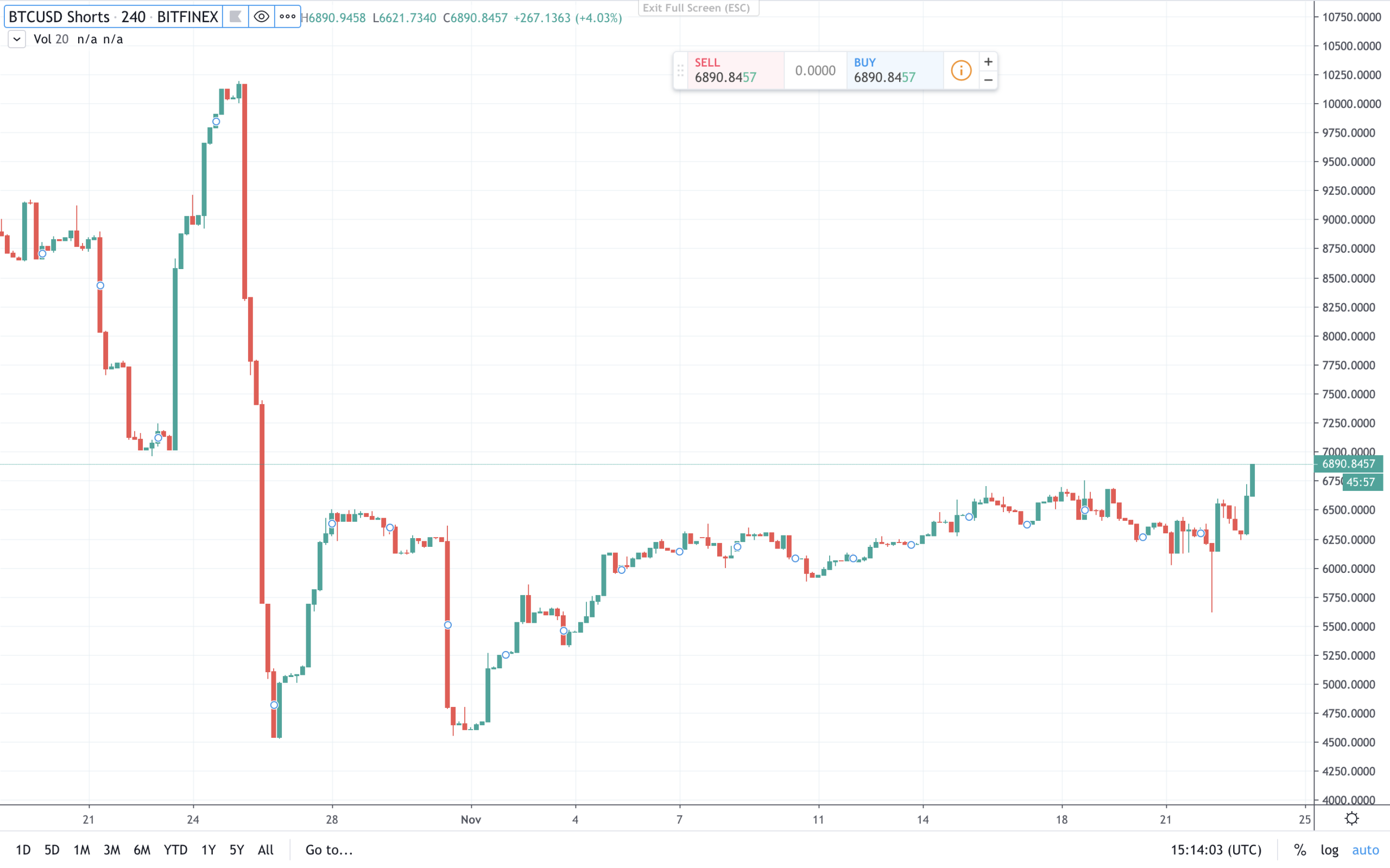 Bakkt's Bitcoin Futures Shatters Records Amid Spot Market Turmoil