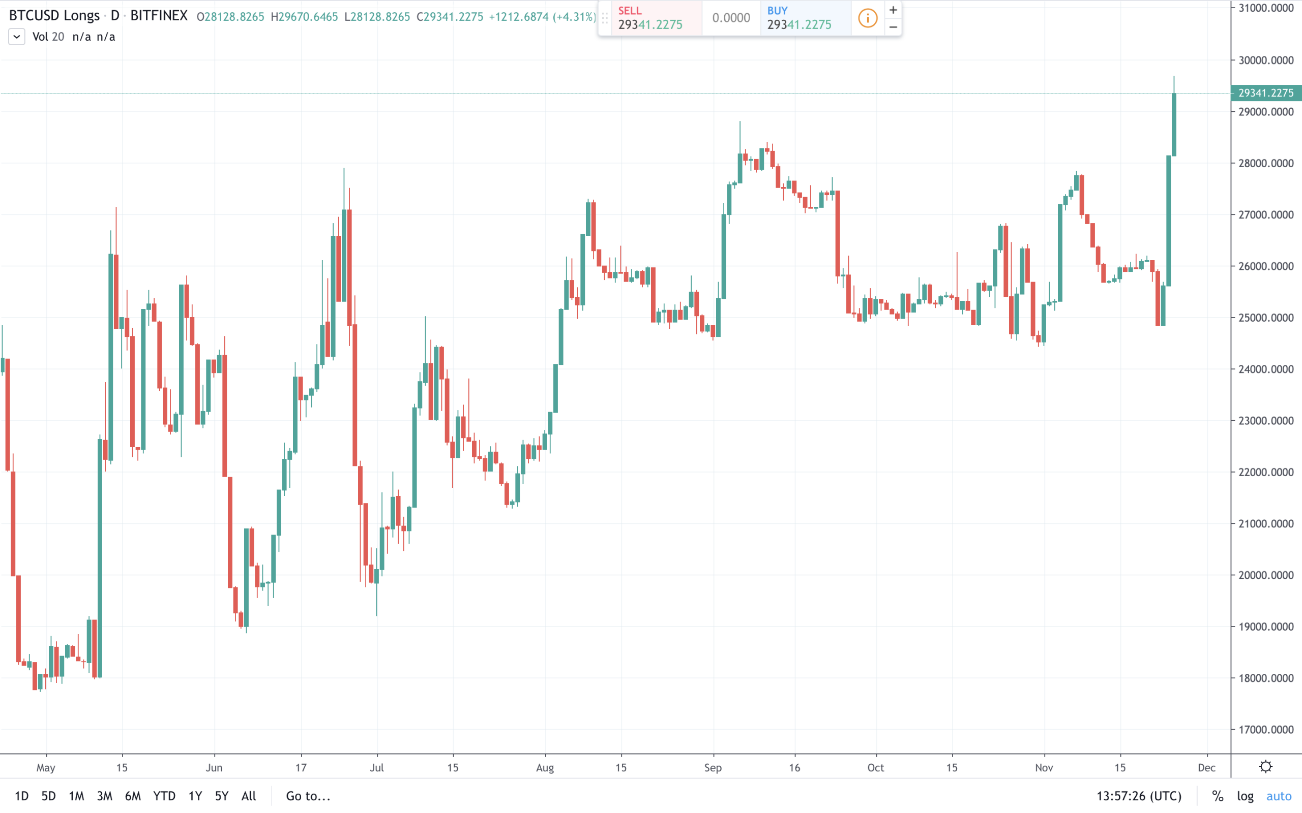 Market Update: Uncertainty Strikes Crypto Traders After Week-Long Downtrend