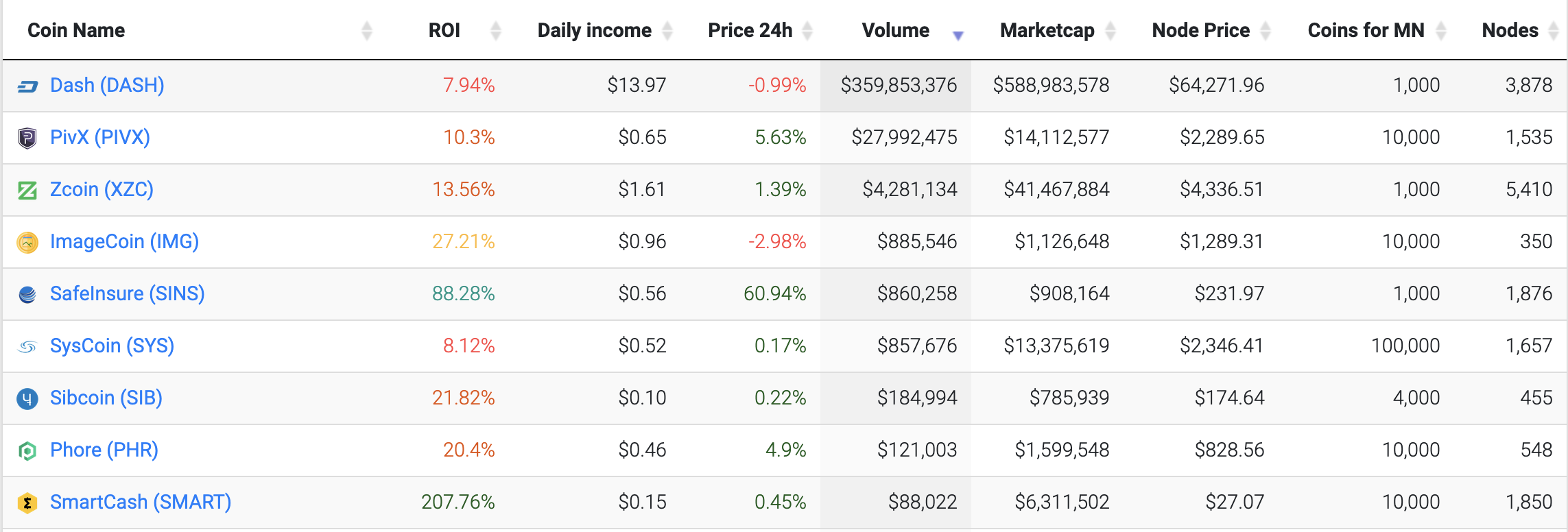 What’s at Stake With Masternode Coins?