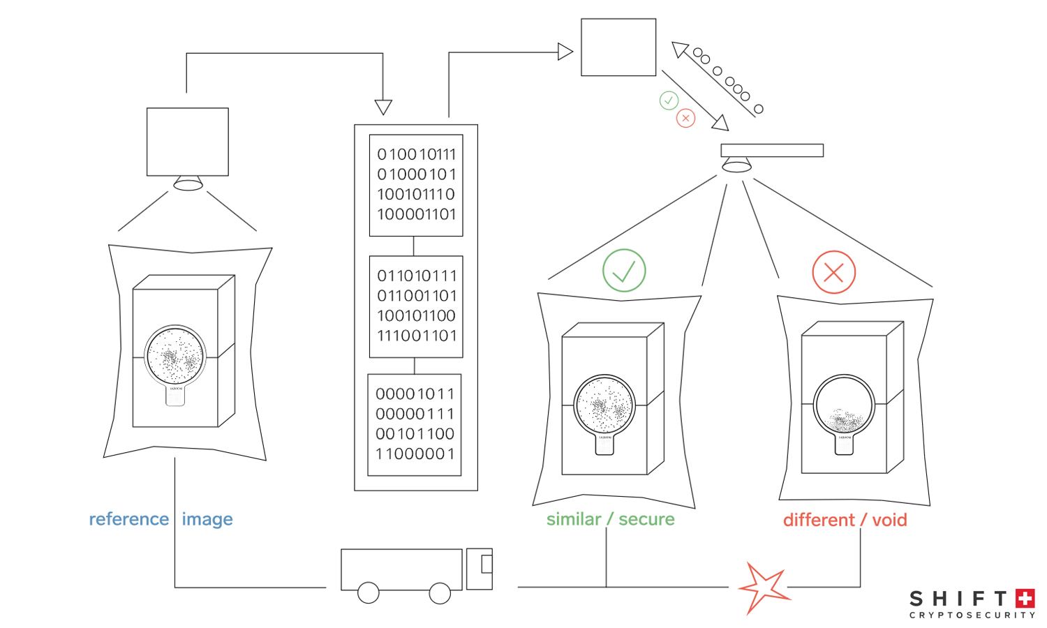 Shift Cryptosecurity Reveals New Tamper-Evident Packaging