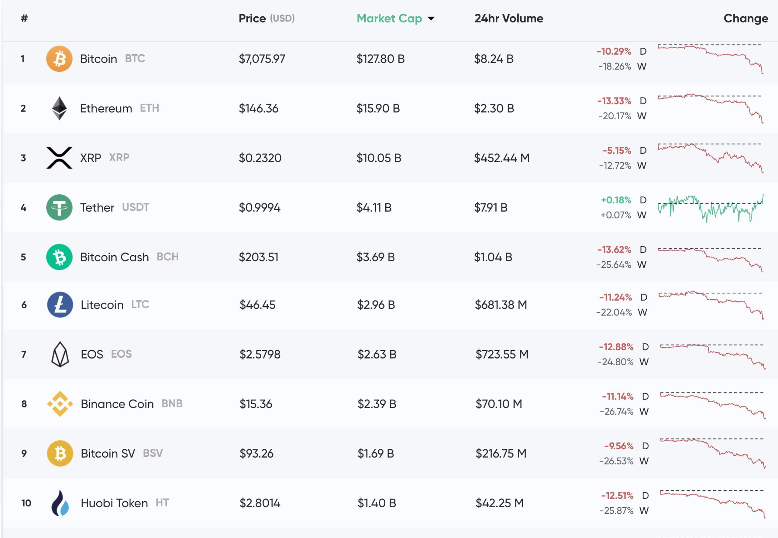 Market Update: Cryptos Shed Billions in Rapid Sell-Off