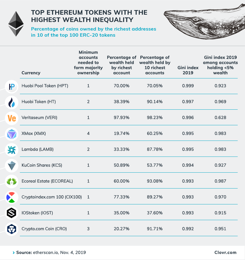 Just a Few Whales Control Most of Litecoin, Many Ethereum Tokens