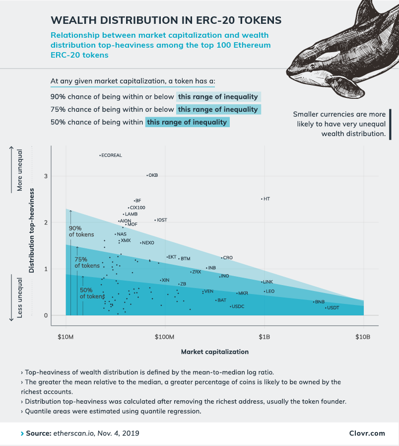 Just a Few Whales Control Most of Litecoin, Many Ethereum Tokens