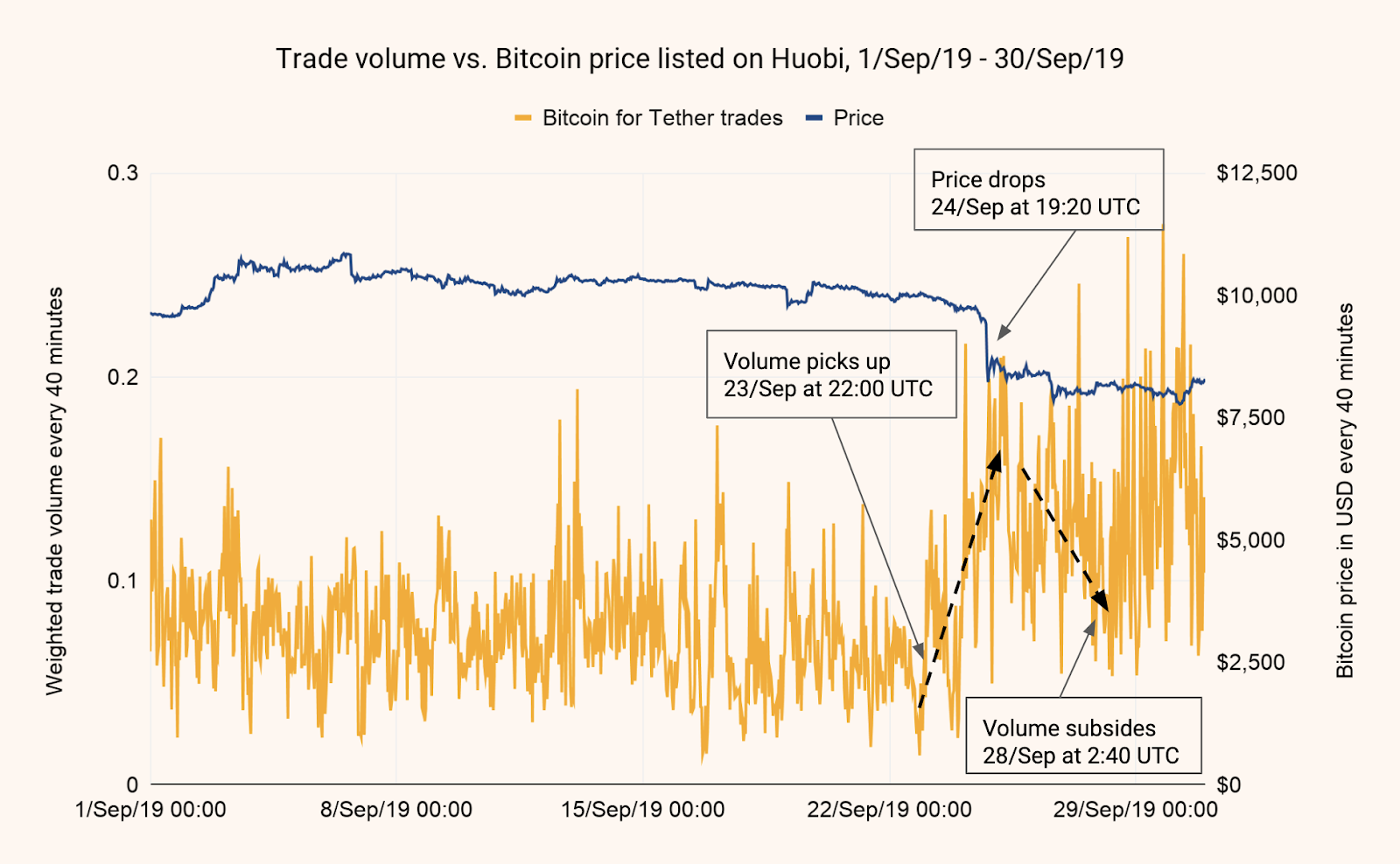 Plustoken Cash-Outs Could Be Behind BTC Price Drop, Says Report