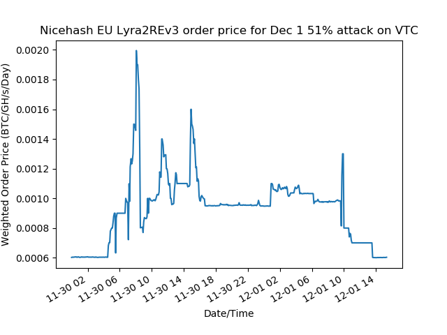 Vertcoin Network Sabotaged by Another 51% Attack