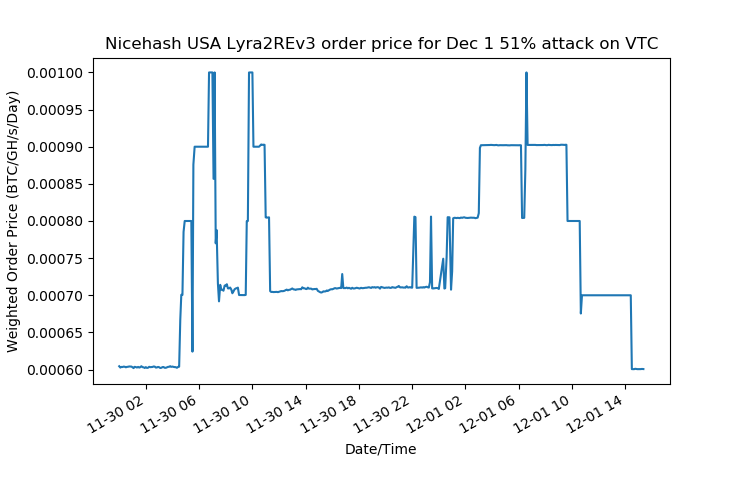 Vertcoin Network Sabotaged by Another 51% Attack