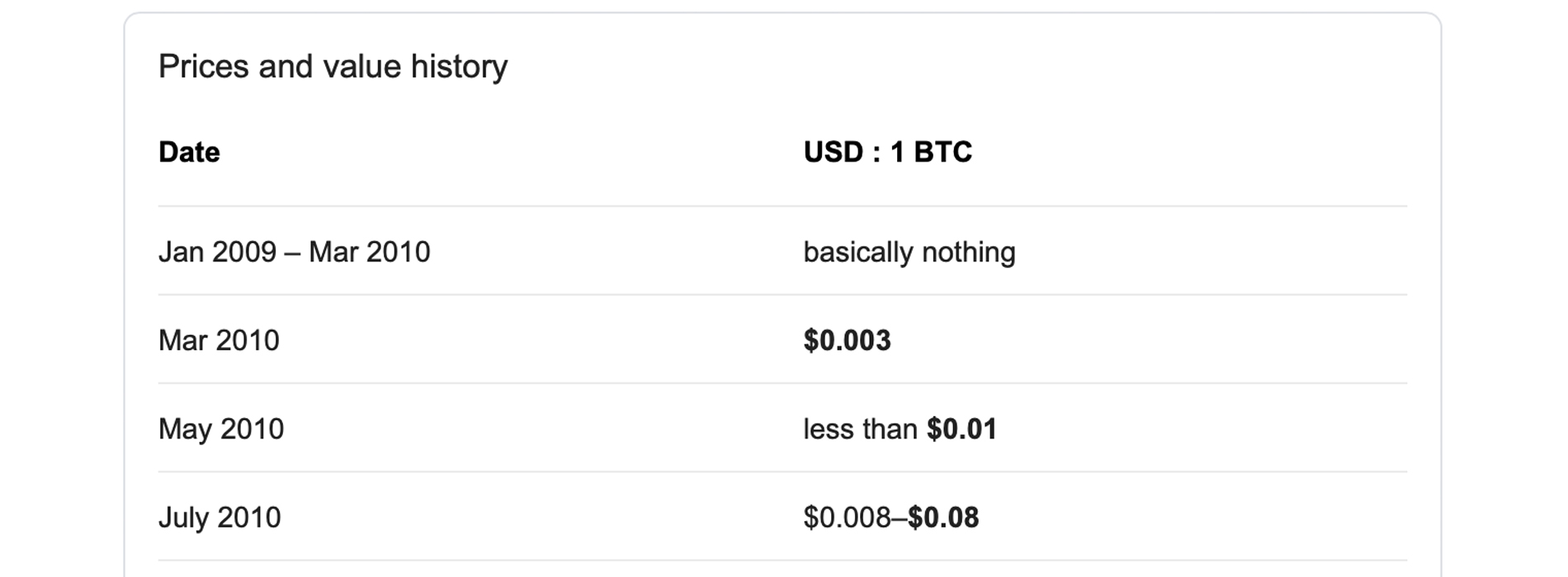 Bitcoin Gained 8.9 Million Percent Over the Last Decade