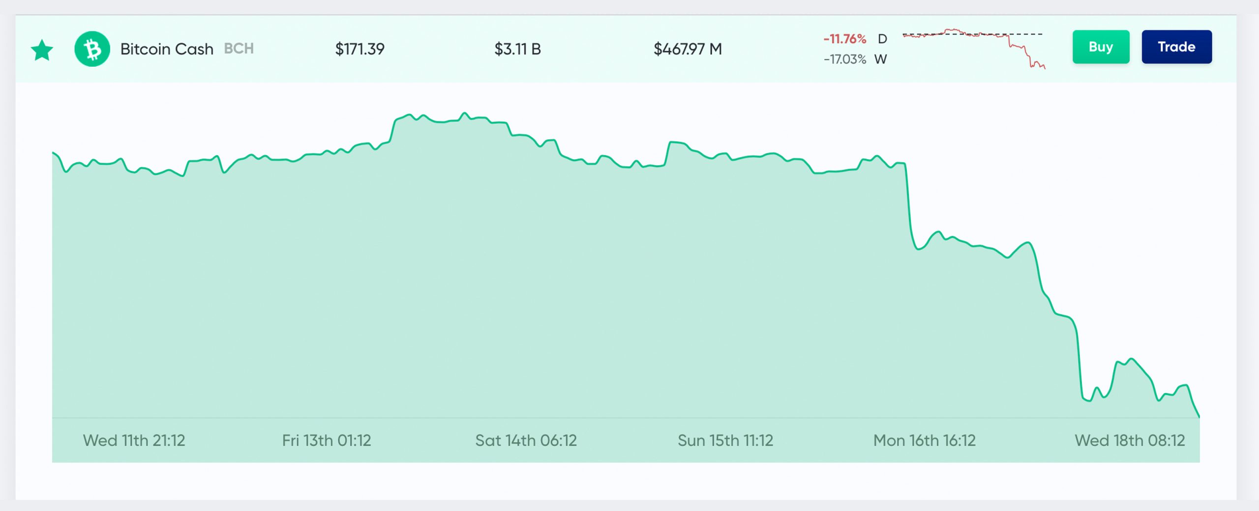 Market Update: Bears Claw Crypto Prices Below Long-Term Support