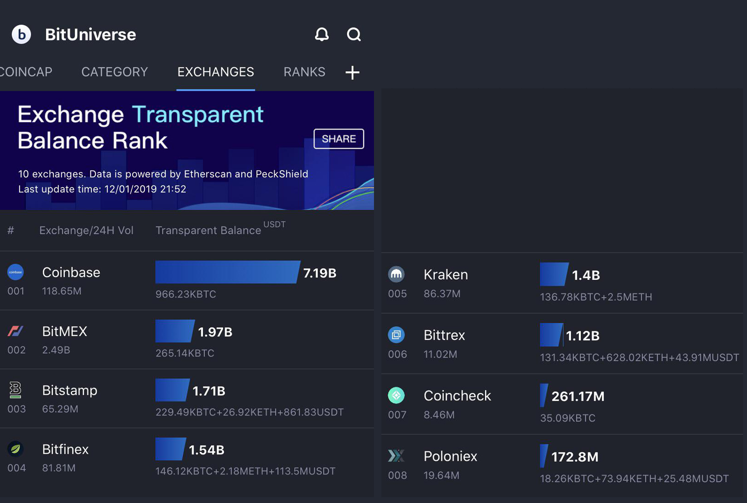 New List Claims 1.9 Million Bitcoin Held by Centralized Exchanges