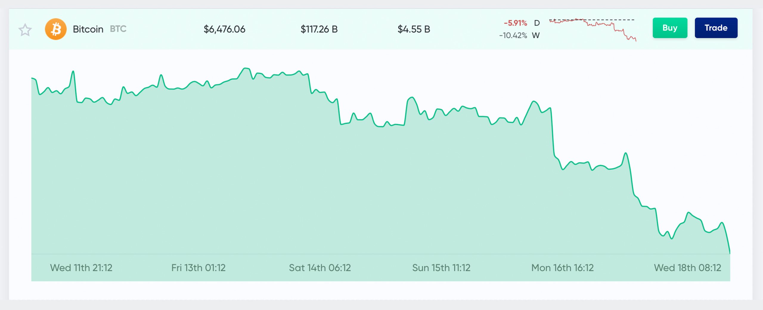 Market Update: Bears Claw Crypto Prices Below Long-Term Support