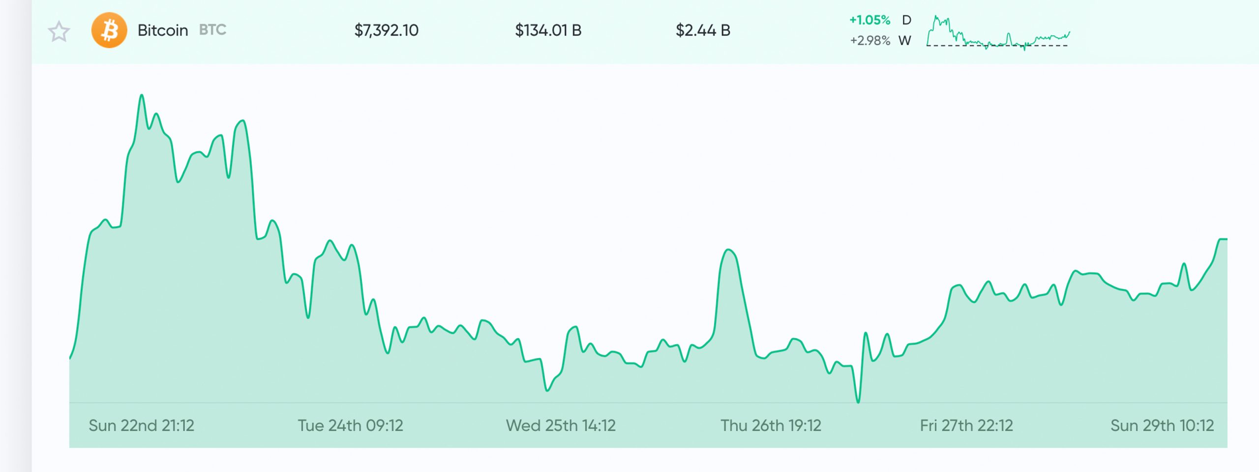 Market Update: Crypto Traders Search for Bullish and Bearish Trends 