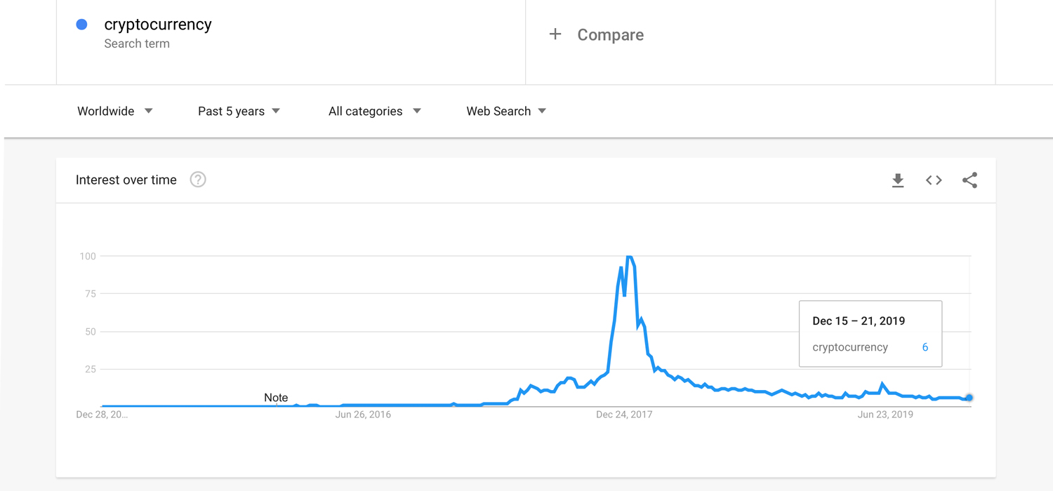 2019 Google and Yahoo Searches for Bitcoin Decline Significantly