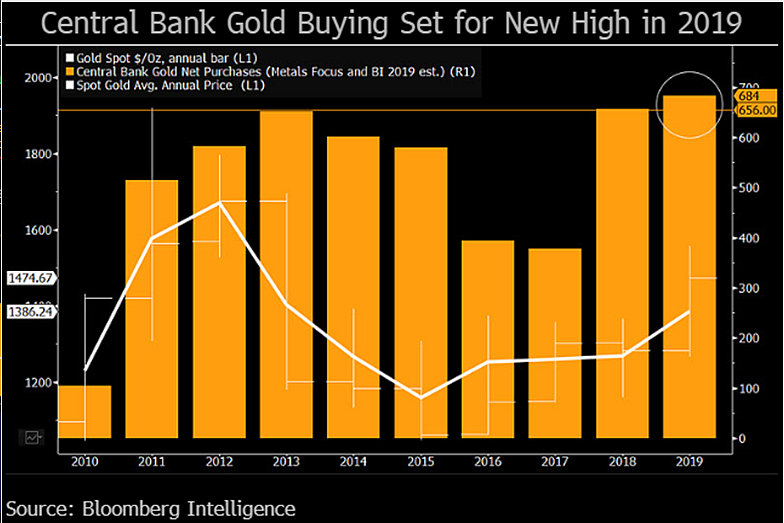 Central Bank Gold Hoarding Hits 50-Year High