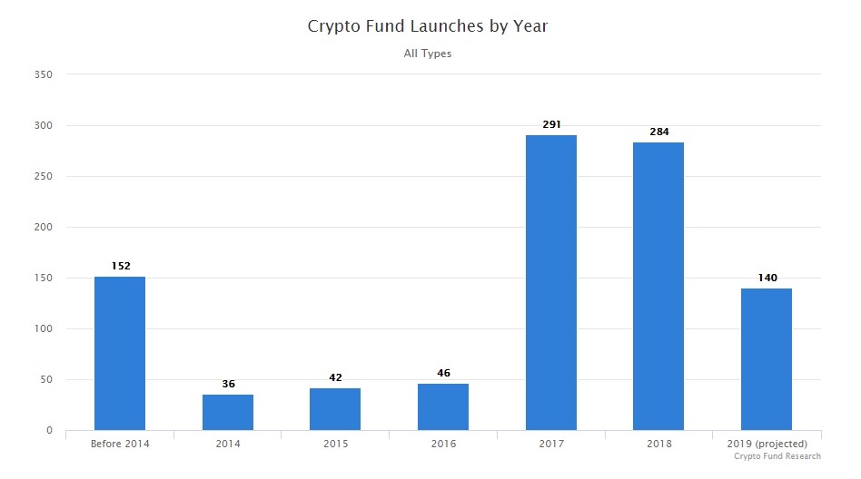 Almost 70 Crypto Funds Close This Year, Twice as Many Launch