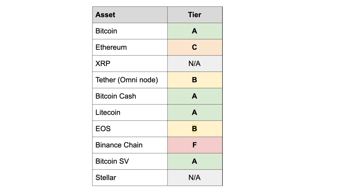 BCH Is An A-Class Crypto for Auditability