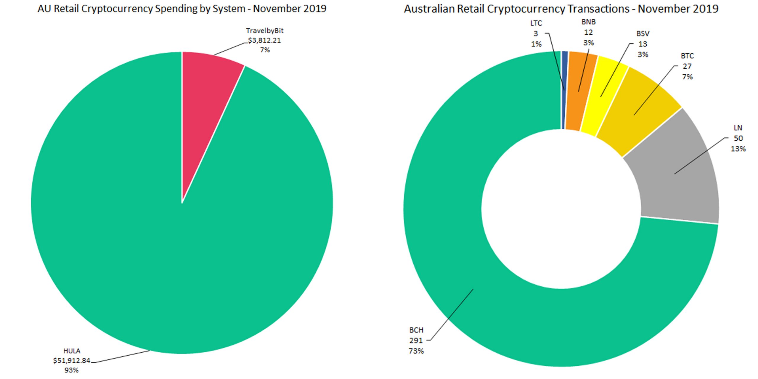 Bitcoin Cash Represents 93% of November's Crypto Spending in Australia