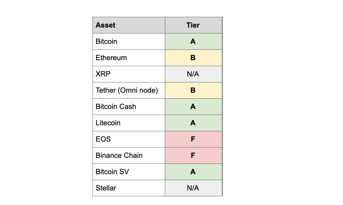 BCH Is An A-Class Crypto for Auditability