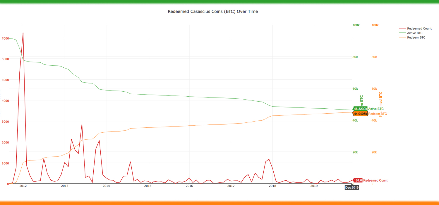 Someone Redeemed a 100 BTC Casascius Bar Worth Over $700K