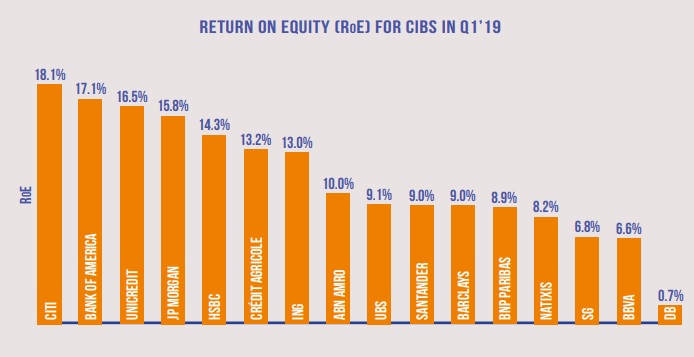 European Banks Struggle With Low Interest Rates and Strict Regulations