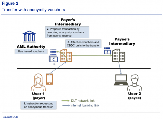 European Central Bank's CBDC Report Borrows Bitcoin's Pseudo-Anonymity