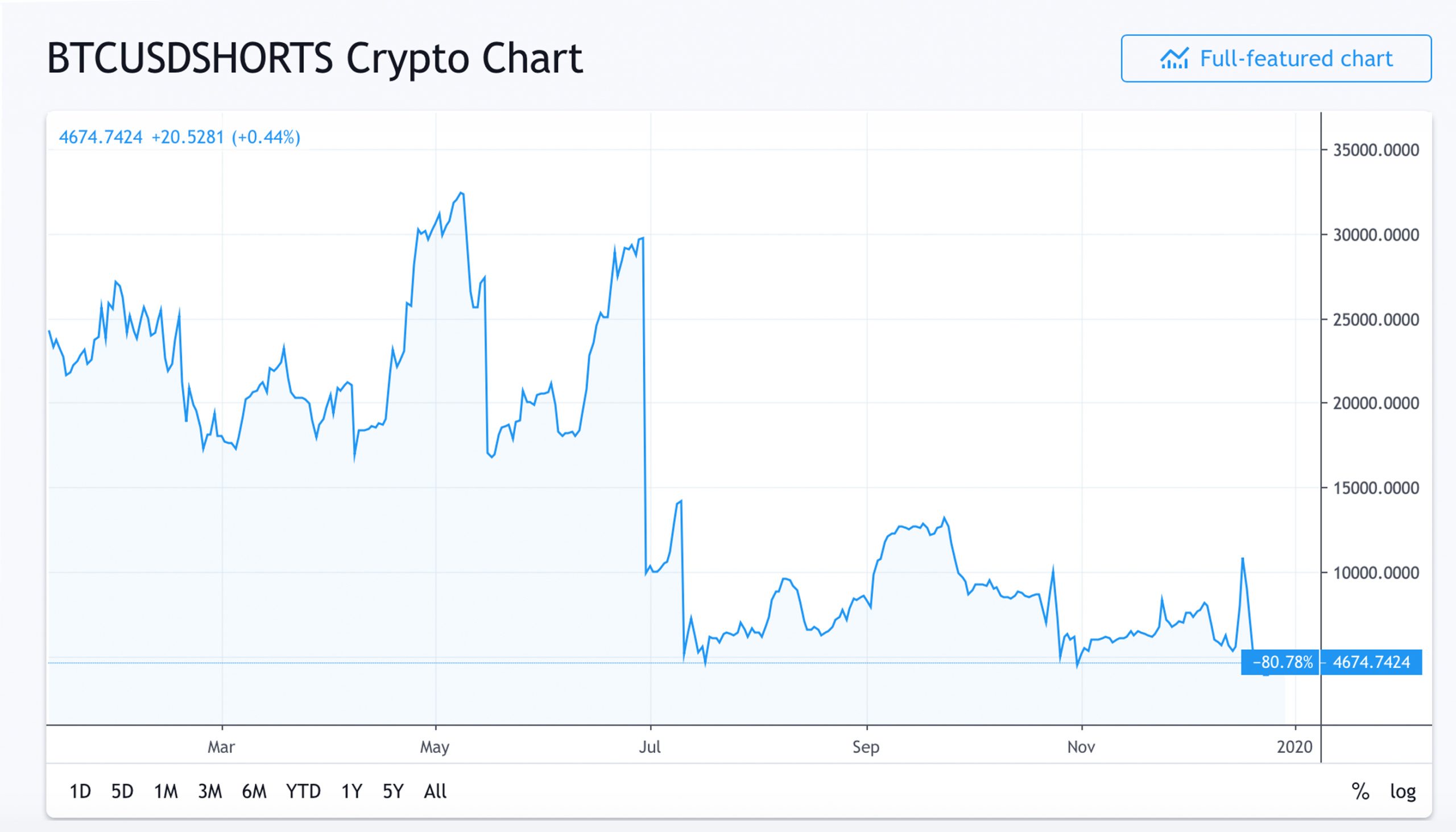 Market Update: Crypto Traders Search for Bullish and Bearish Trends 