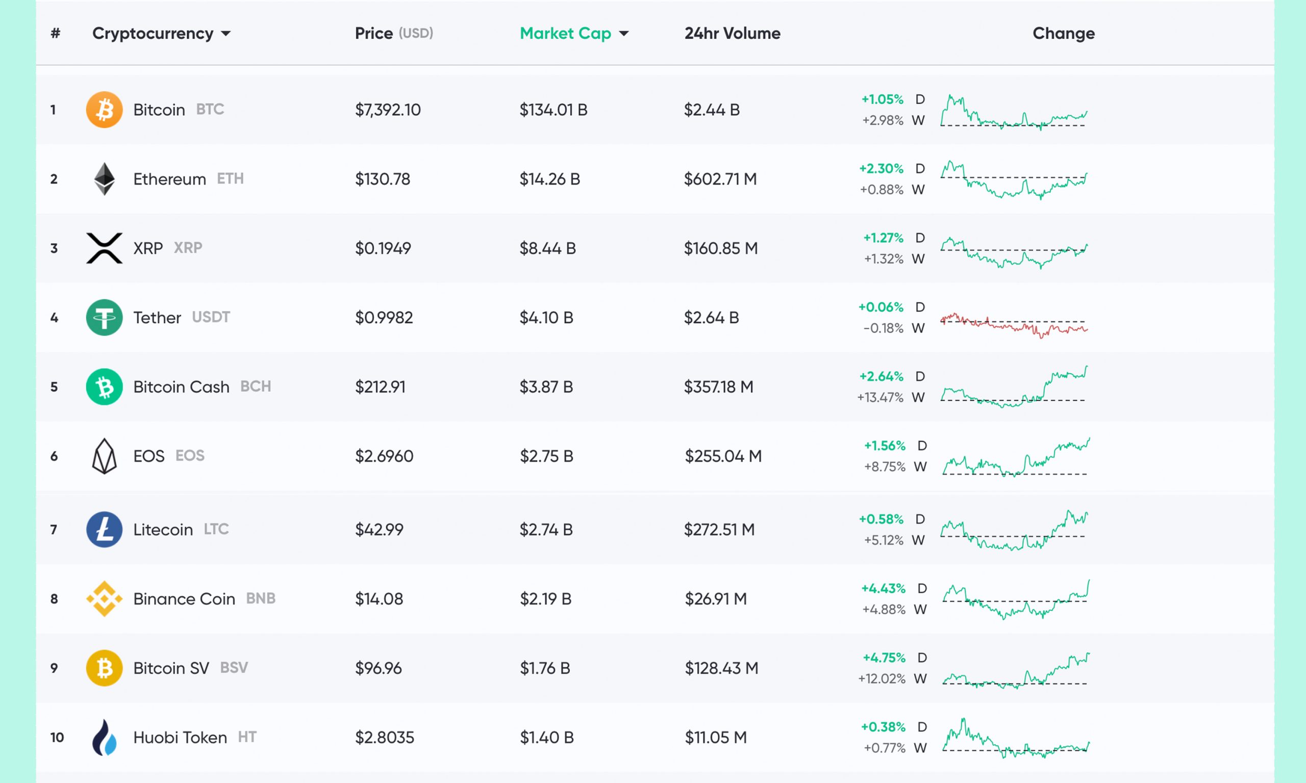 Market Update: Crypto Traders Search for Bullish and Bearish Trends 