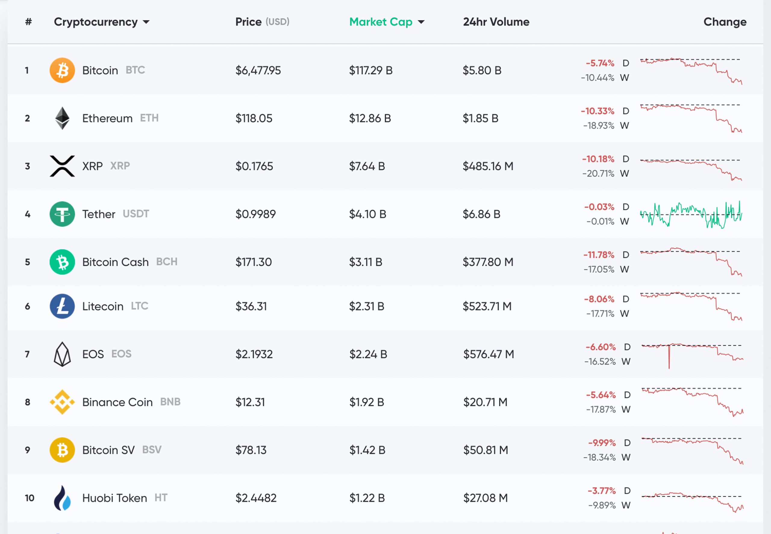 Market Update: Bears Claw Crypto Prices Below Long-Term Support