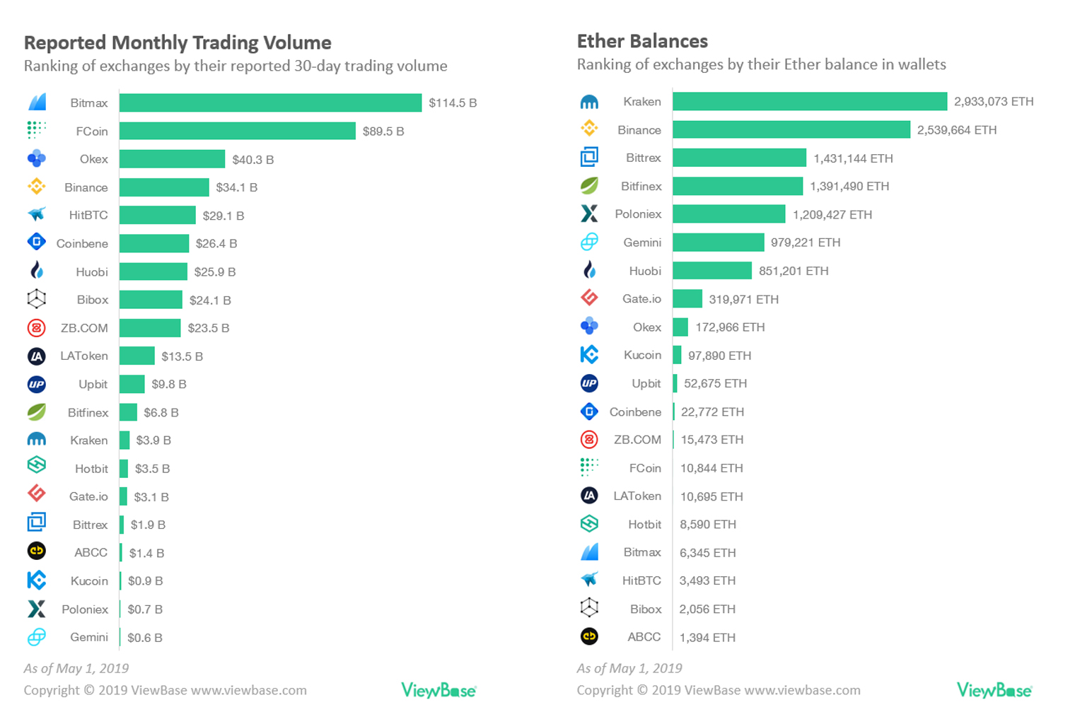 New List Claims 1.9 Million Bitcoin Held by Centralized Exchanges